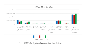 ﺑﺮرﺳﻲ ﻣﻮاﻧﻊ ﻣﺪﻳﺮﻳﺘﻲ ﺗﻮﺳﻌﻪ و ﺑﻬﺮه وري ﺻﻨﻌﺖ ﻧﺴﺎﺟﻲ اﻳﺮان و ﻧﻘﺶ آن در ﺗﻮﺳﻌﻪ ﺗﺠﺎرت ﺑﻴﻦ اﻟﻤﻠﻠﻲ 2 صنعت نساجی